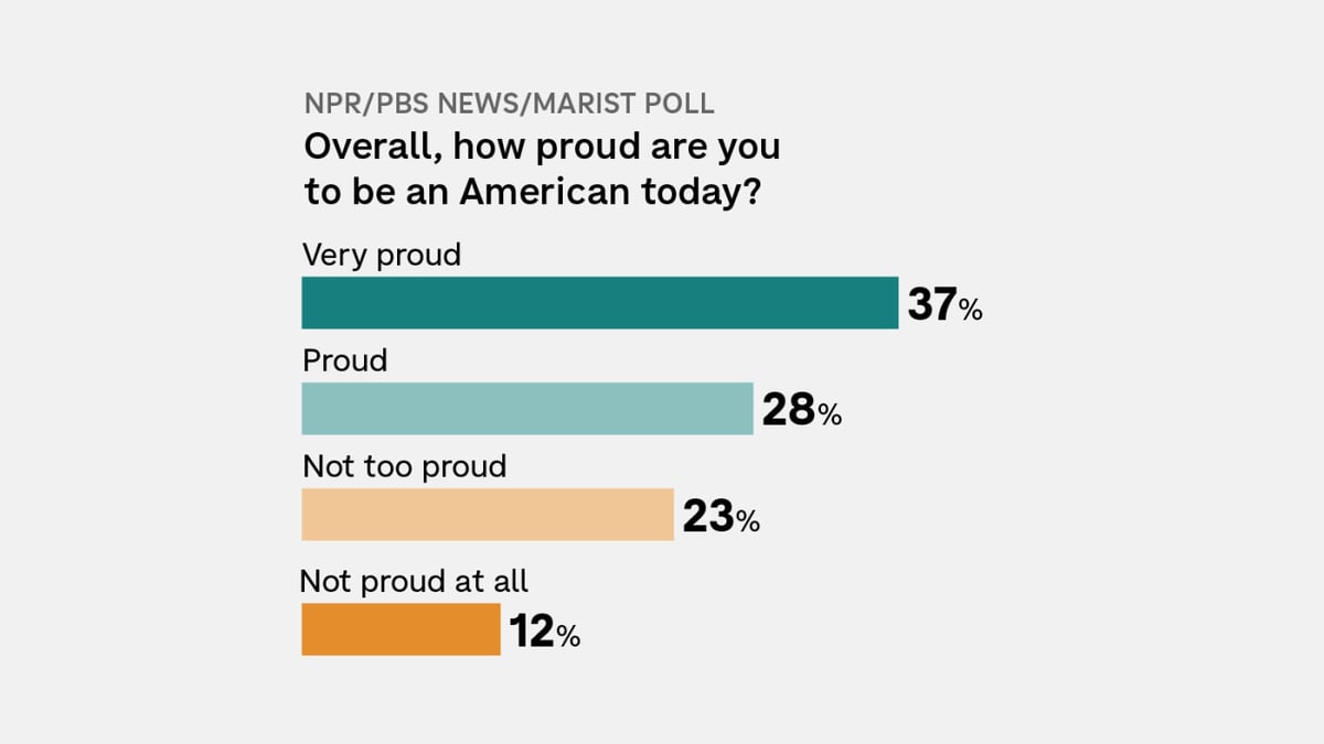 Americans Proud But Anxious - Poll Shows Nation at Crossroads