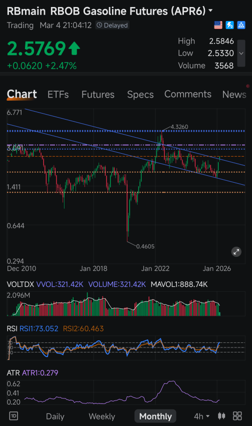 RBOB Gasoline Futures Climb Today