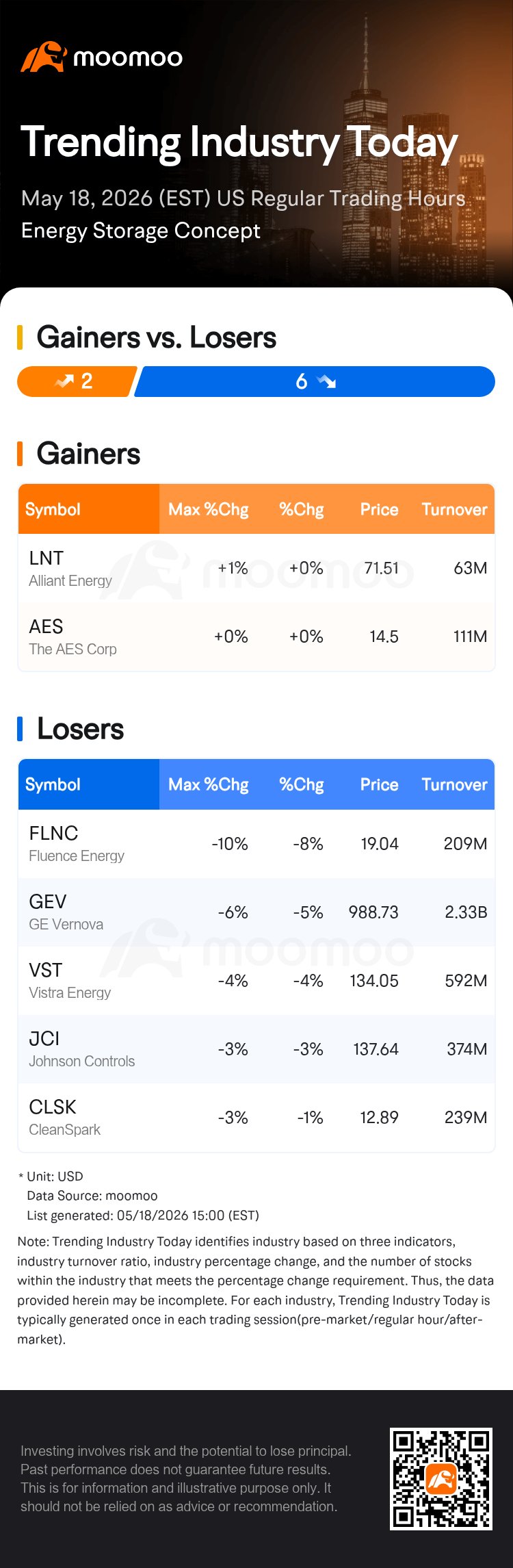 Fluence, Nebius, Strategy Slide in Trending Stocks Sell-Off