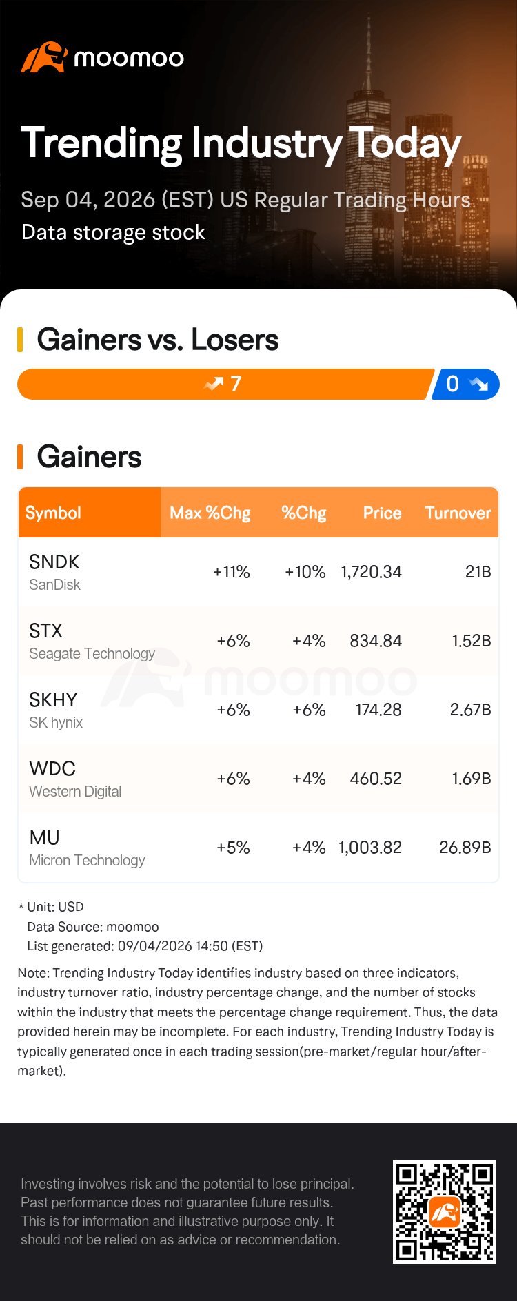 SanDisk Powers Data Storage Stock Rally SanDisk Powers Data Storage Stock Rally