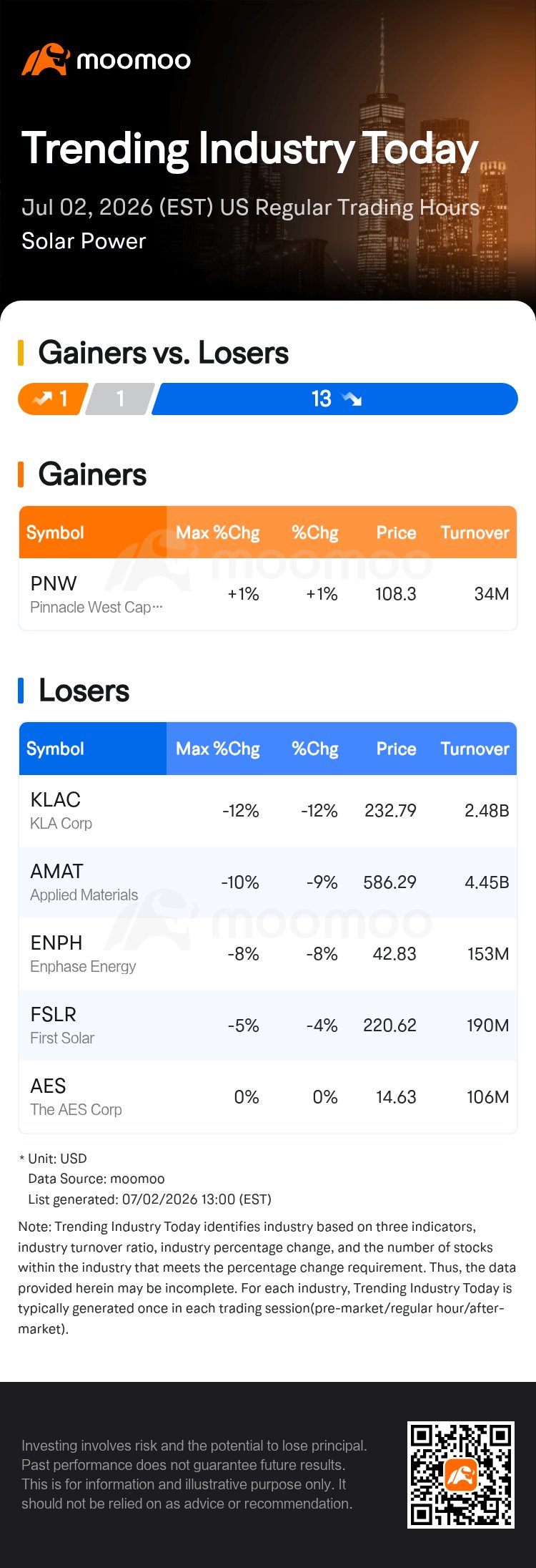 Solar Power Stocks Plunge; KLA Corp Leads Losses