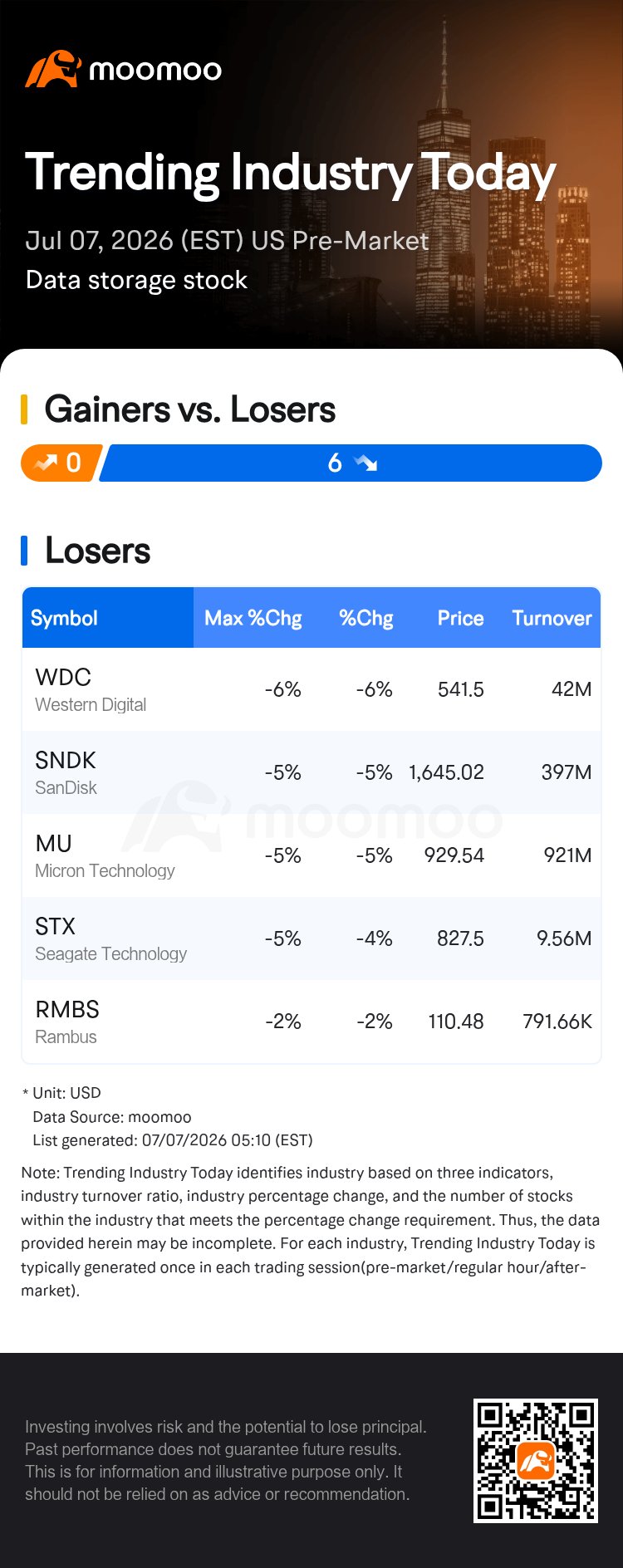 Western Digital Plunges in Pre-Market Trading