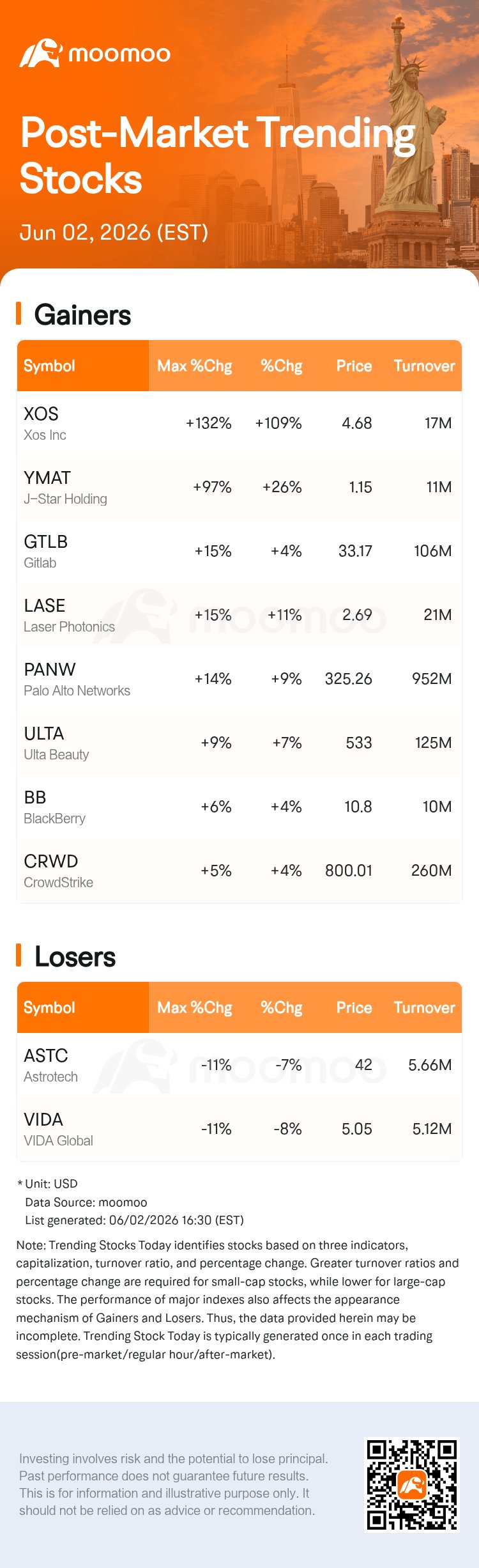 Xos Shares Surge 109.86% After Hours