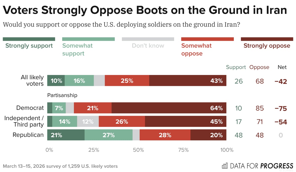 Voters Reject US Troops in Iran War