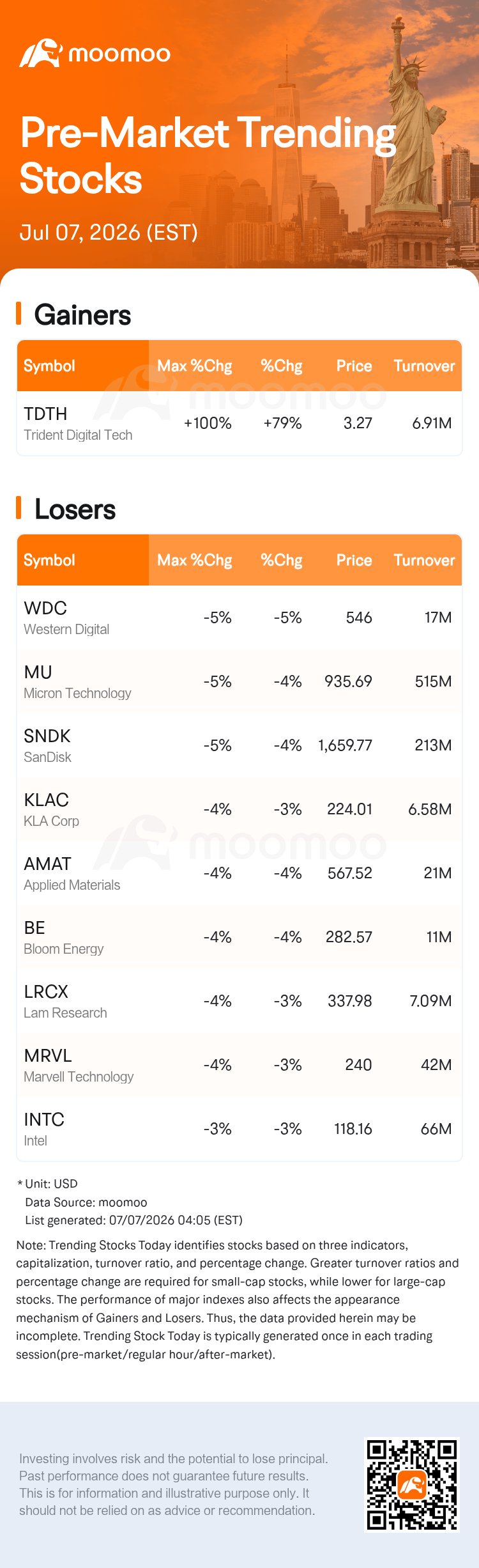 Trident Digital Tech Skyrockets 79.67% in Pre-Market Trading