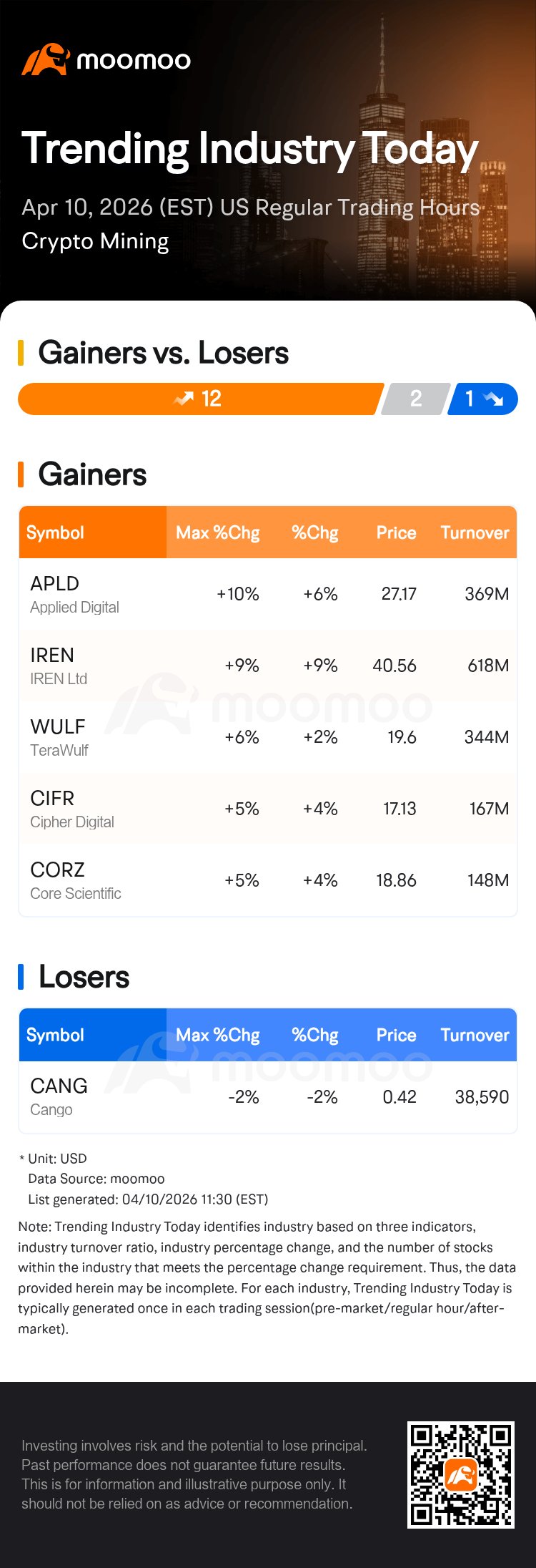 Applied Digital Tops Crypto Mining Stock Gains