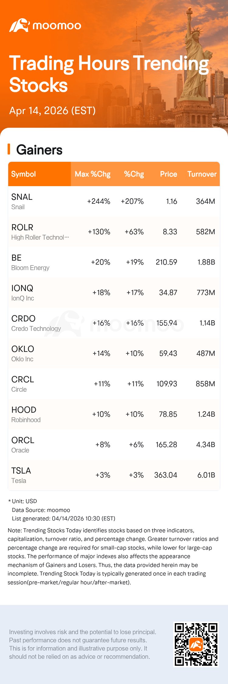 Snail Stock Explodes 207.69% Today