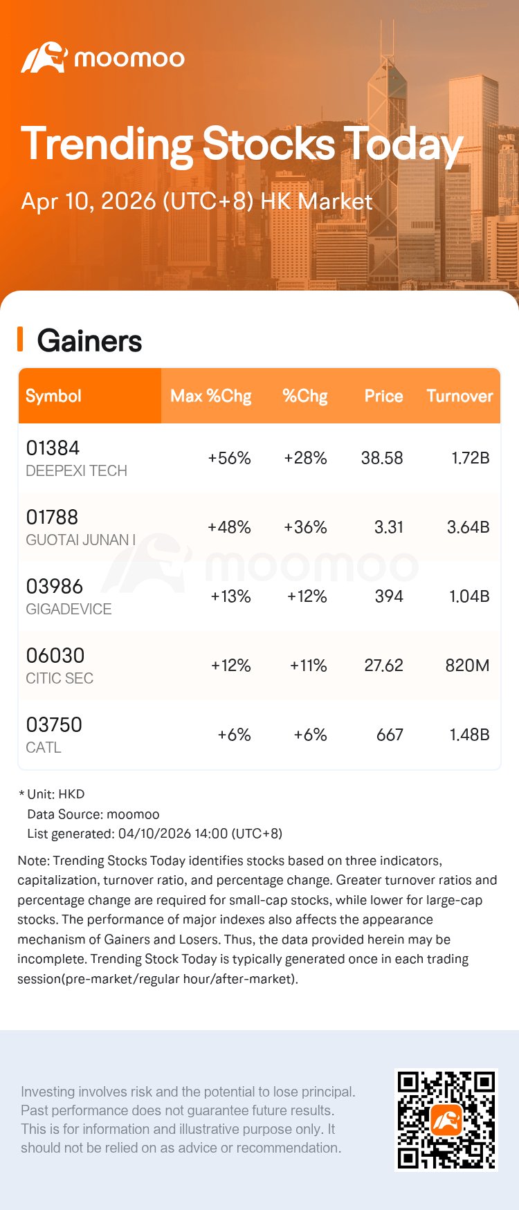DEEPEXI TECH Stock Surges 28.68%