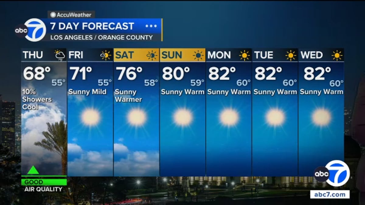 Los Angeles Gets One More Gray Day Before Sunshine Returns
