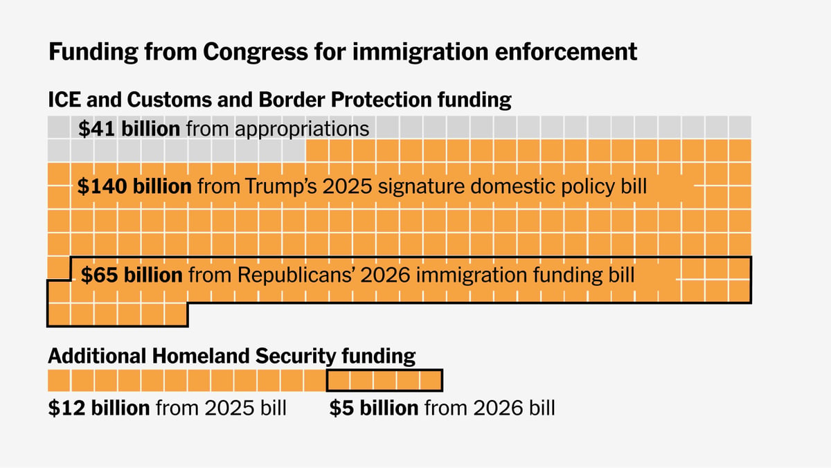 House Passes GOP's $70 Billion Immigration Bill