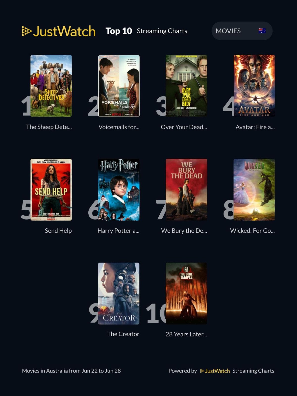 Australia's Most-Streamed Movies and TV Shows This Week
