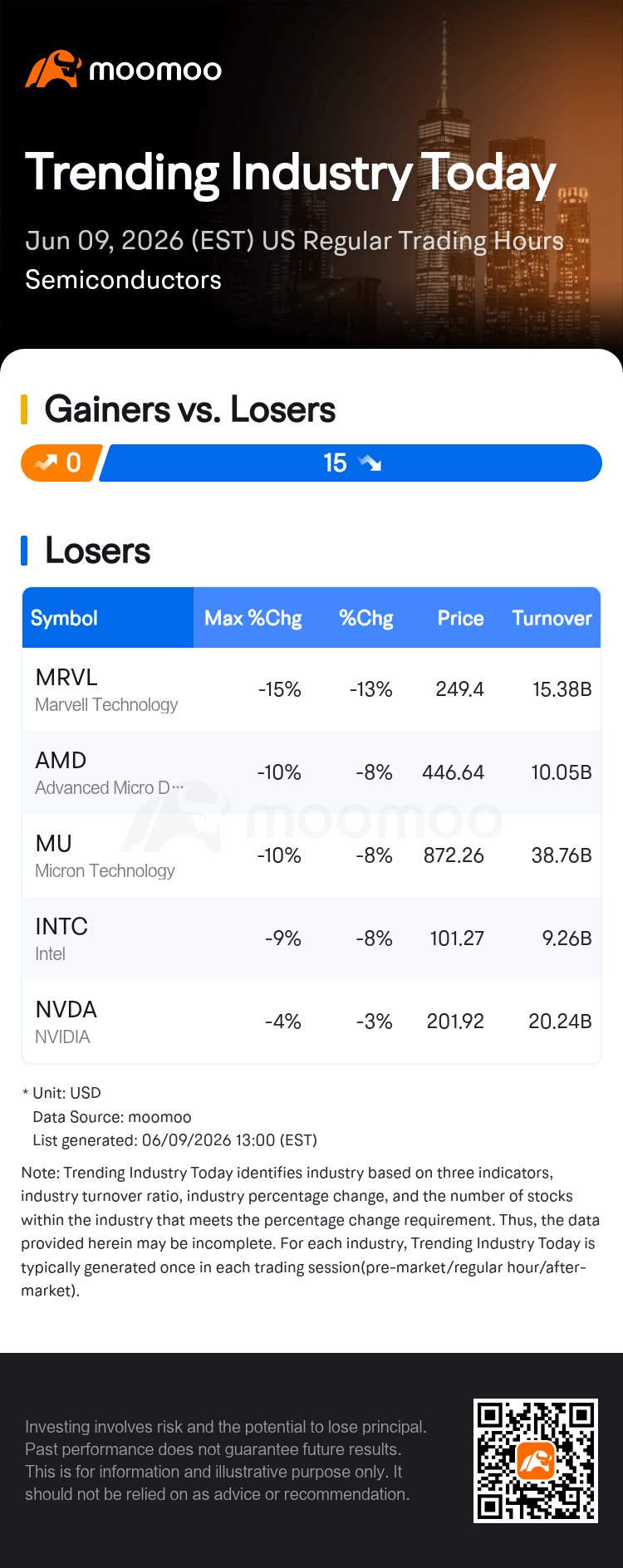 Marvell Slides as Semiconductor Stocks Lead Market Losses