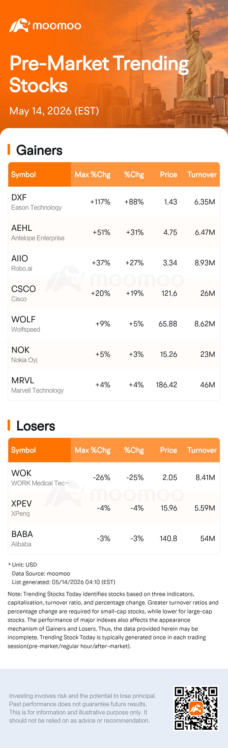 Eason Technology Stock Surges 88.1% Pre-Market