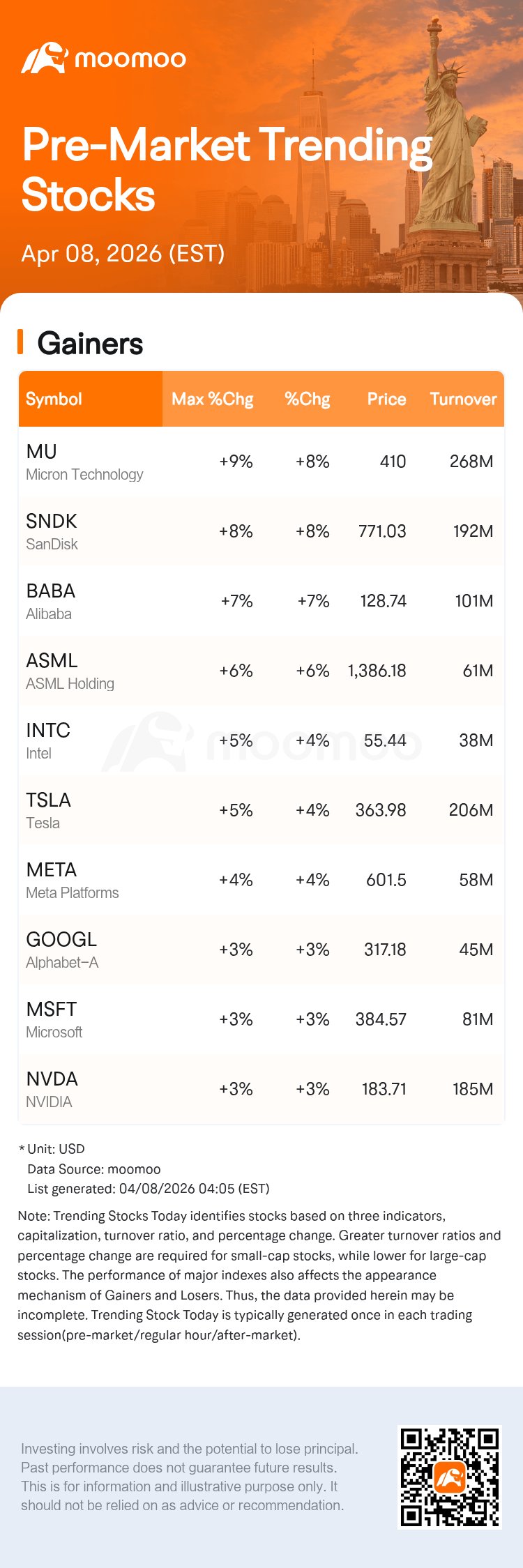 Micron Tech Jumps 8.58% in Pre-Market