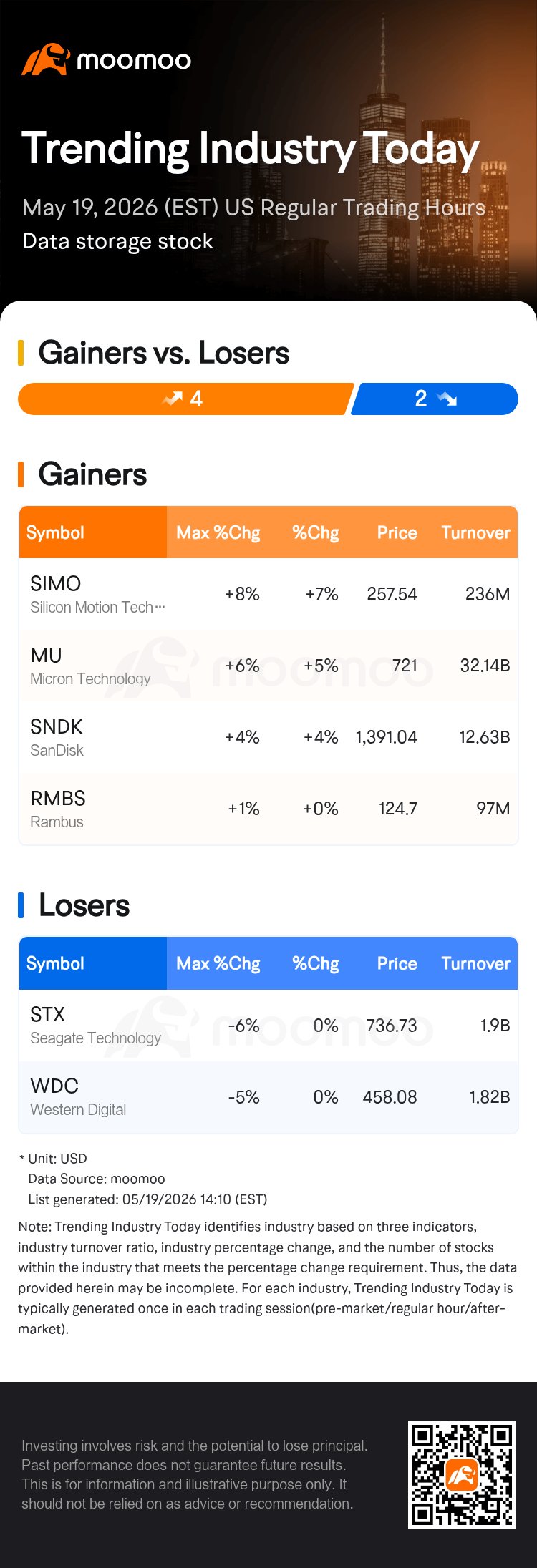 Silicon Motion Leads Data Storage Stocks Higher