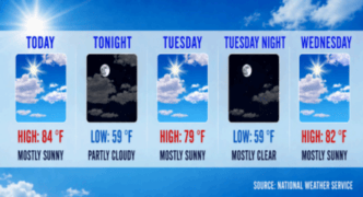 Pasadena Temps Set to Cool Into the 70s by Weekend