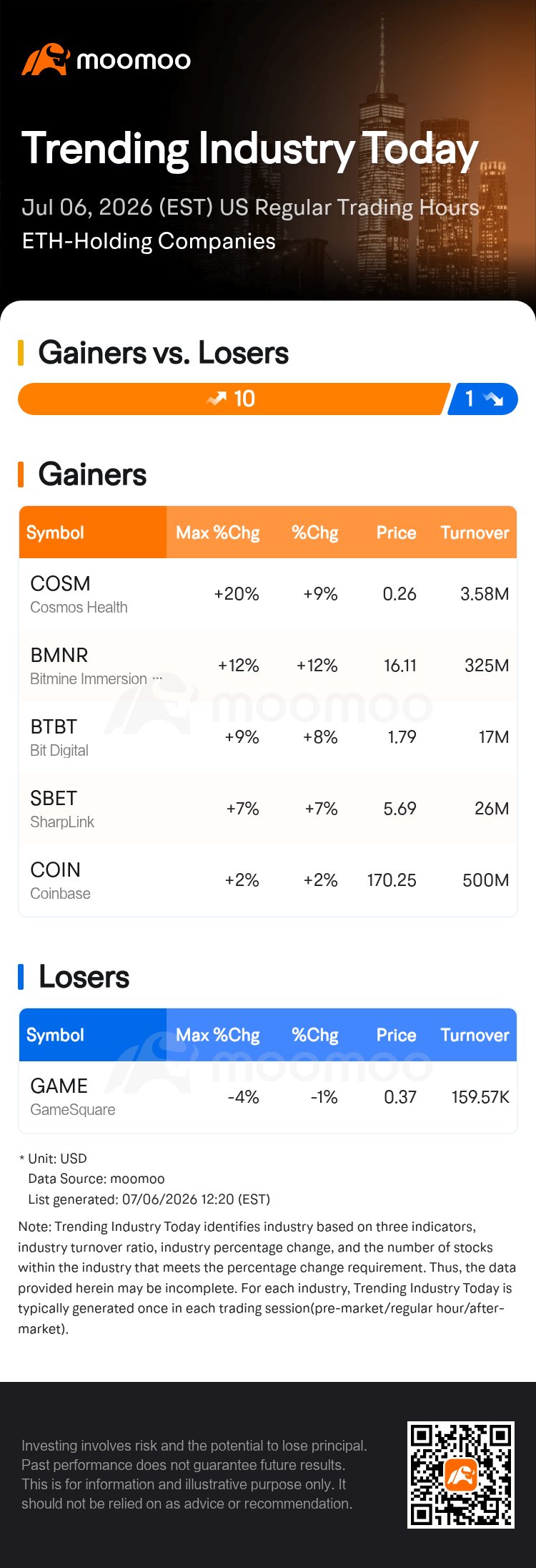 Cosmos Health Leads ETH-Holding Stock Gains