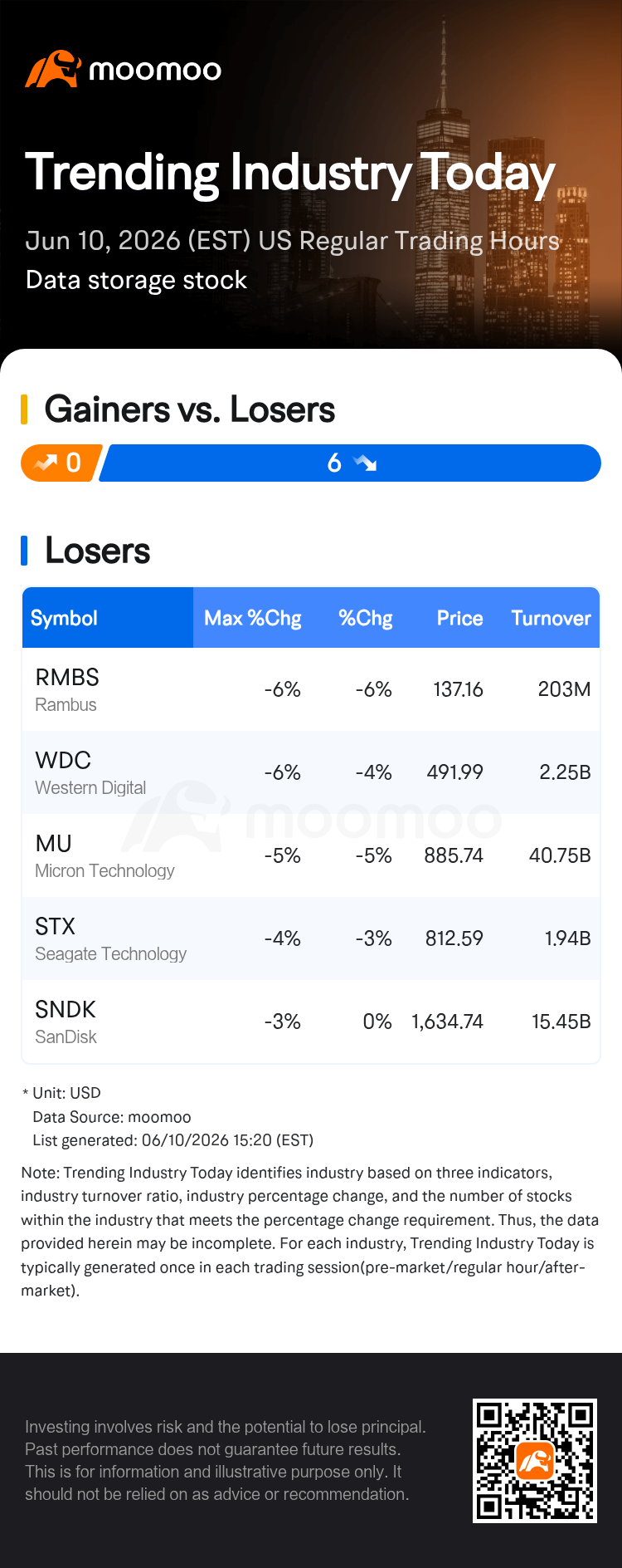 Rambus Slides As Data Storage Stocks Weigh on Sector