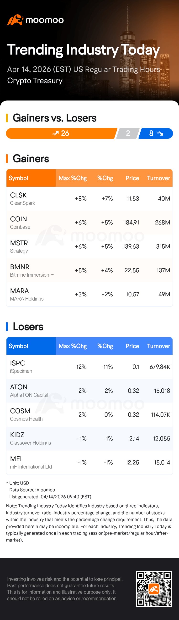 CleanSpark Tops Crypto Treasury Stock Gains