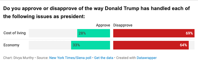 Poll Shows Democrats Leading GOP In Congressional Vote Test