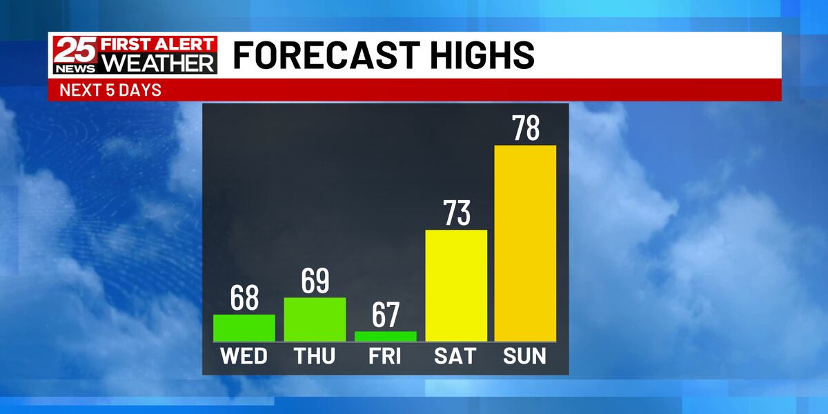 Cooler Days Ahead, But Comfort Lingers