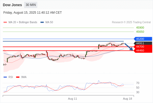 US30 Index Tracks Blue-Chip Stock Performance