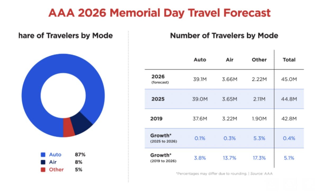 AAA Projects Heavy Memorial Day Weekend Travel