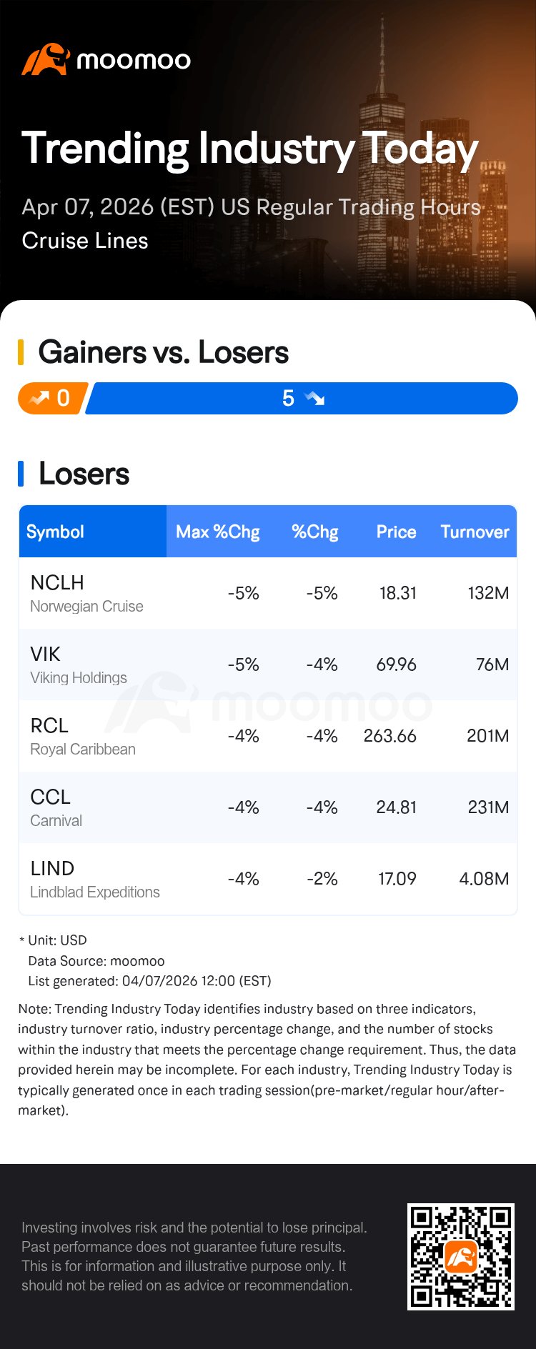Norwegian Cruise Stock Leads Sector Plunge