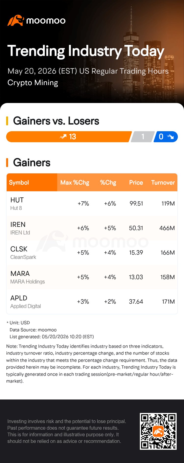 Hut 8 Jumps as Crypto Mining Stocks Lead Gains