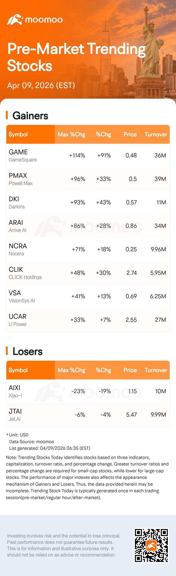 GameSquare Stock Rockets 92% in Pre-Market Surge
