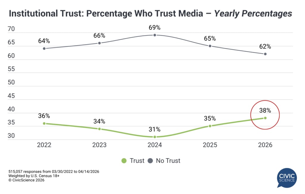 News Media Trust Hits High - But Selective