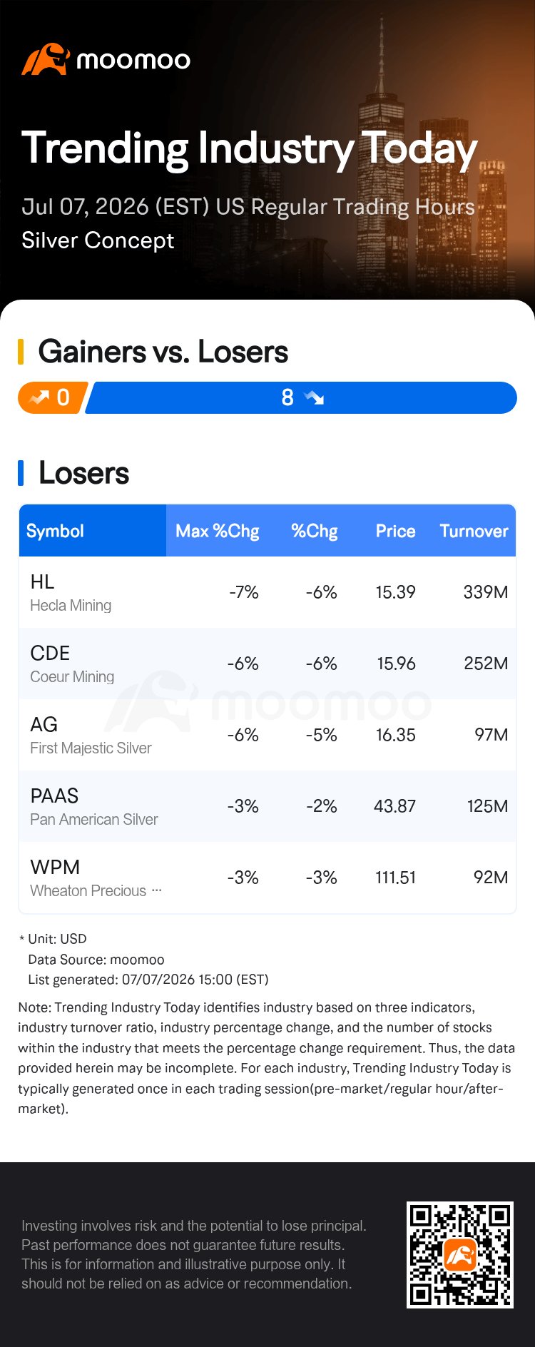 Silver Stocks Tumble as Hecla Mining Leads Losses