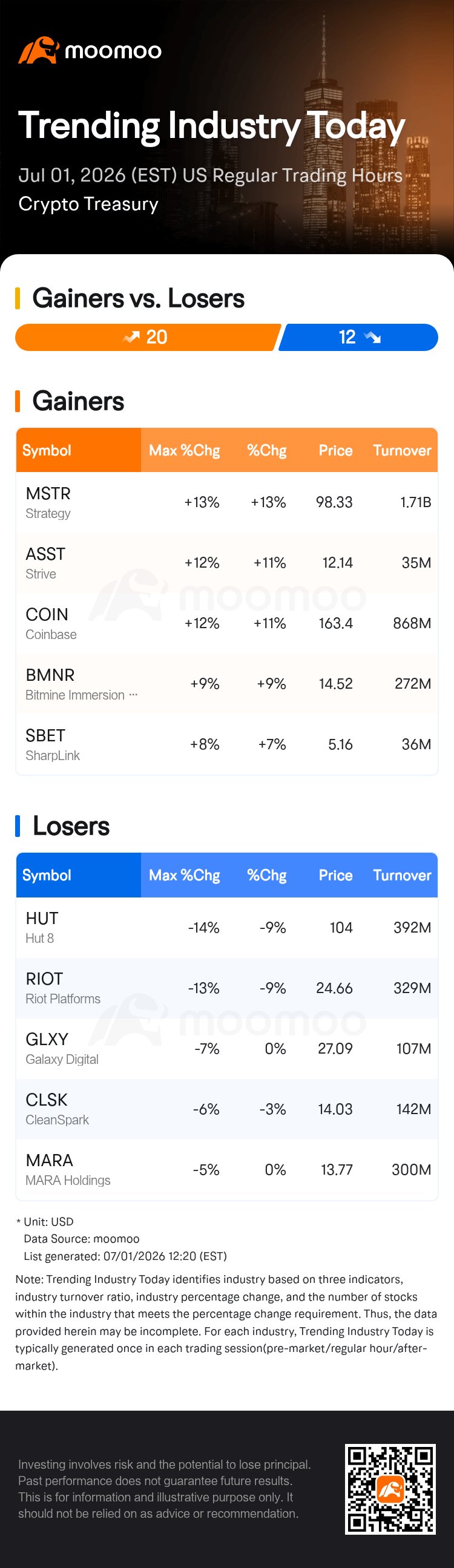 Crypto Treasury Stocks Lead Market Gains Today
