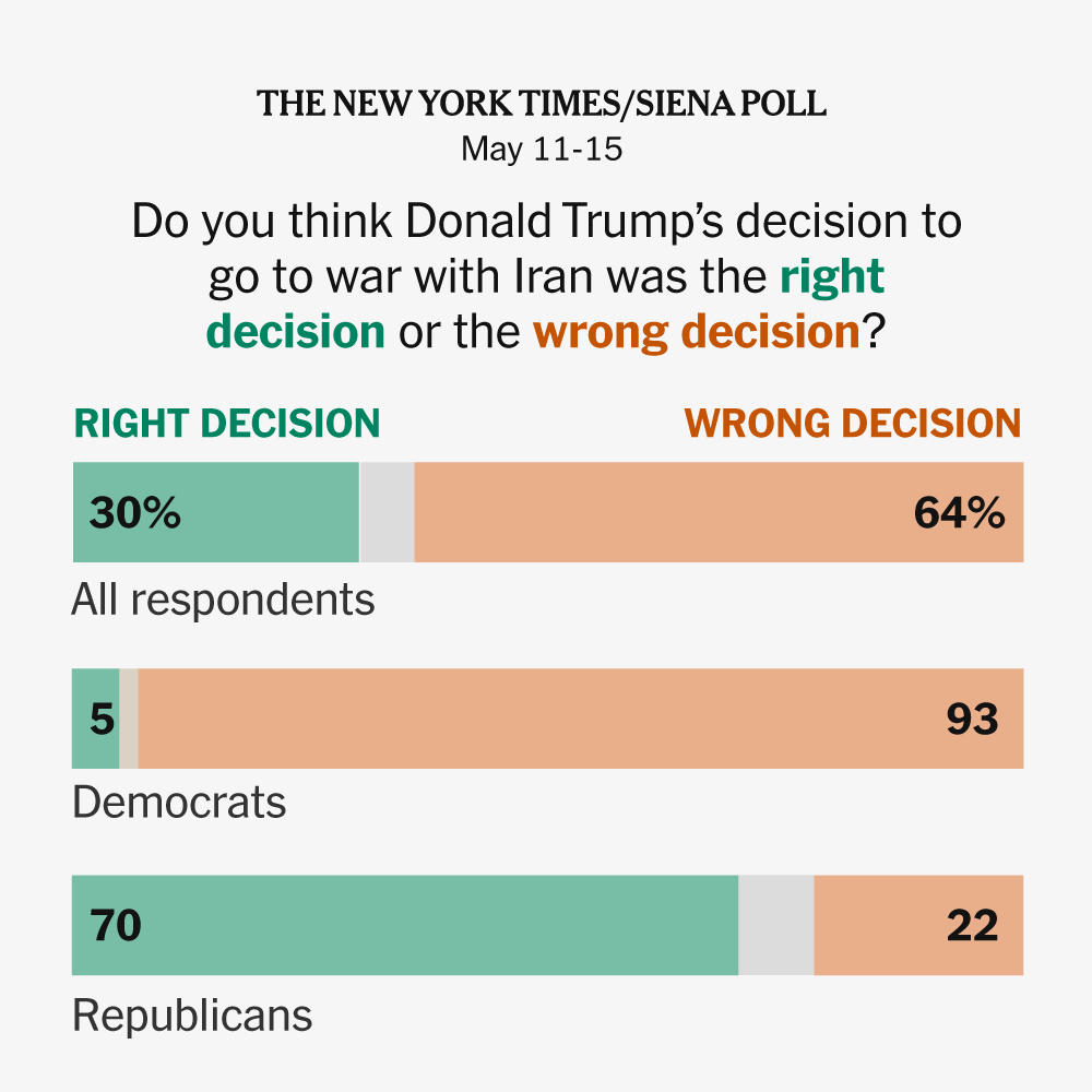 Trump Approval Falls As Unpopular War Hurts GOP
