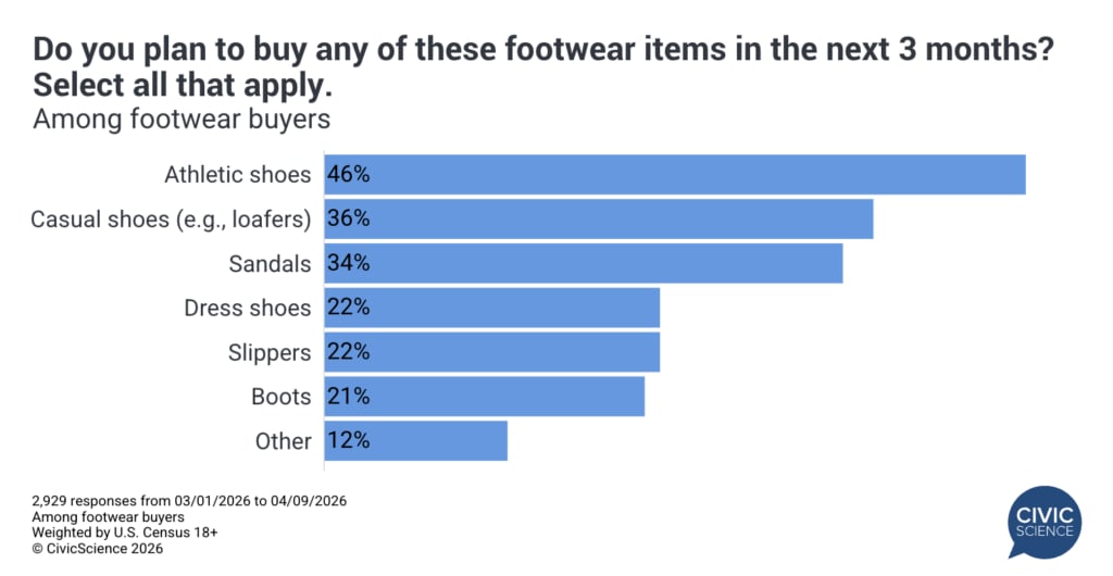 Athletic Shoe Buys Hit Record High This Spring