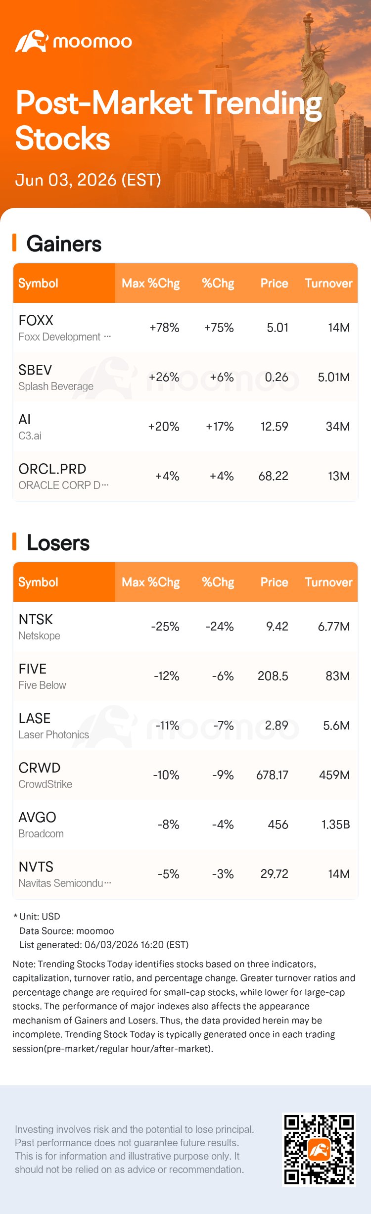 Foxx Development Shares Soar 75.17% After Hours