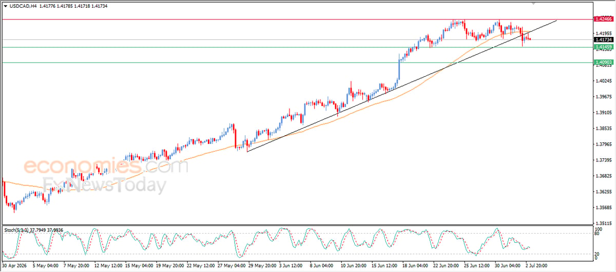 USD-CAD Breaks Key Bullish Trend Line