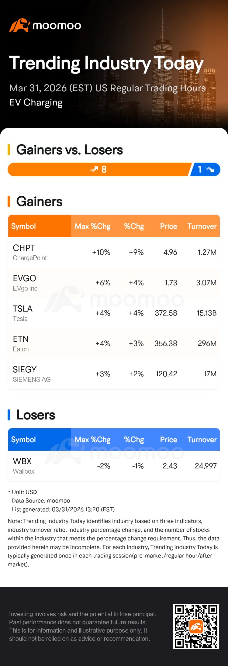 ChargePoint Tops EV Charging Stock Surge