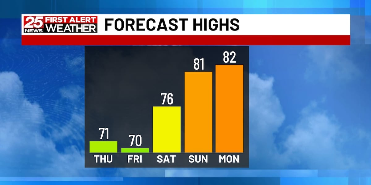 Cooler Days Ahead - Warmer Weekend on Tap