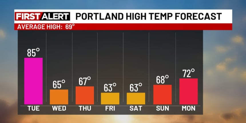 Warm Tuesday Yields to Cooling Showers