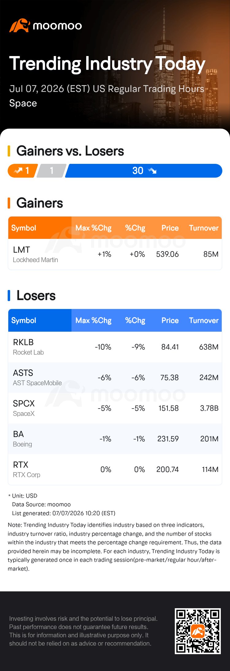 Space Stocks Plummet as Rocket Lab Leads Selloff