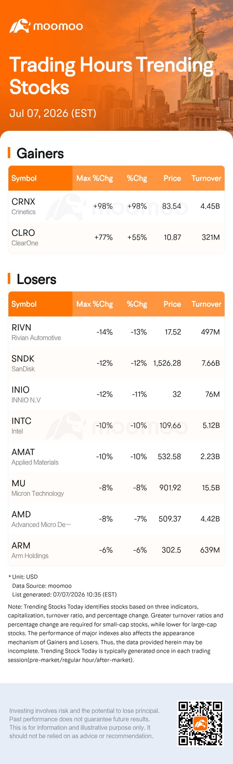 Crinetics Stock Explodes Nearly 99% in Stunning Rally