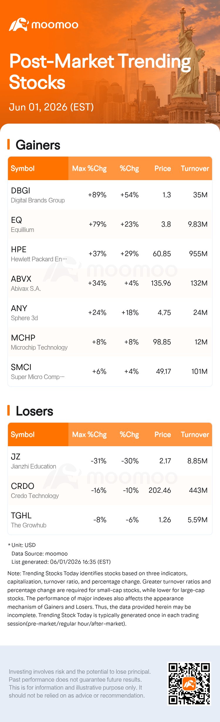 Digital Brands Group Jumps 54.96% After Hours