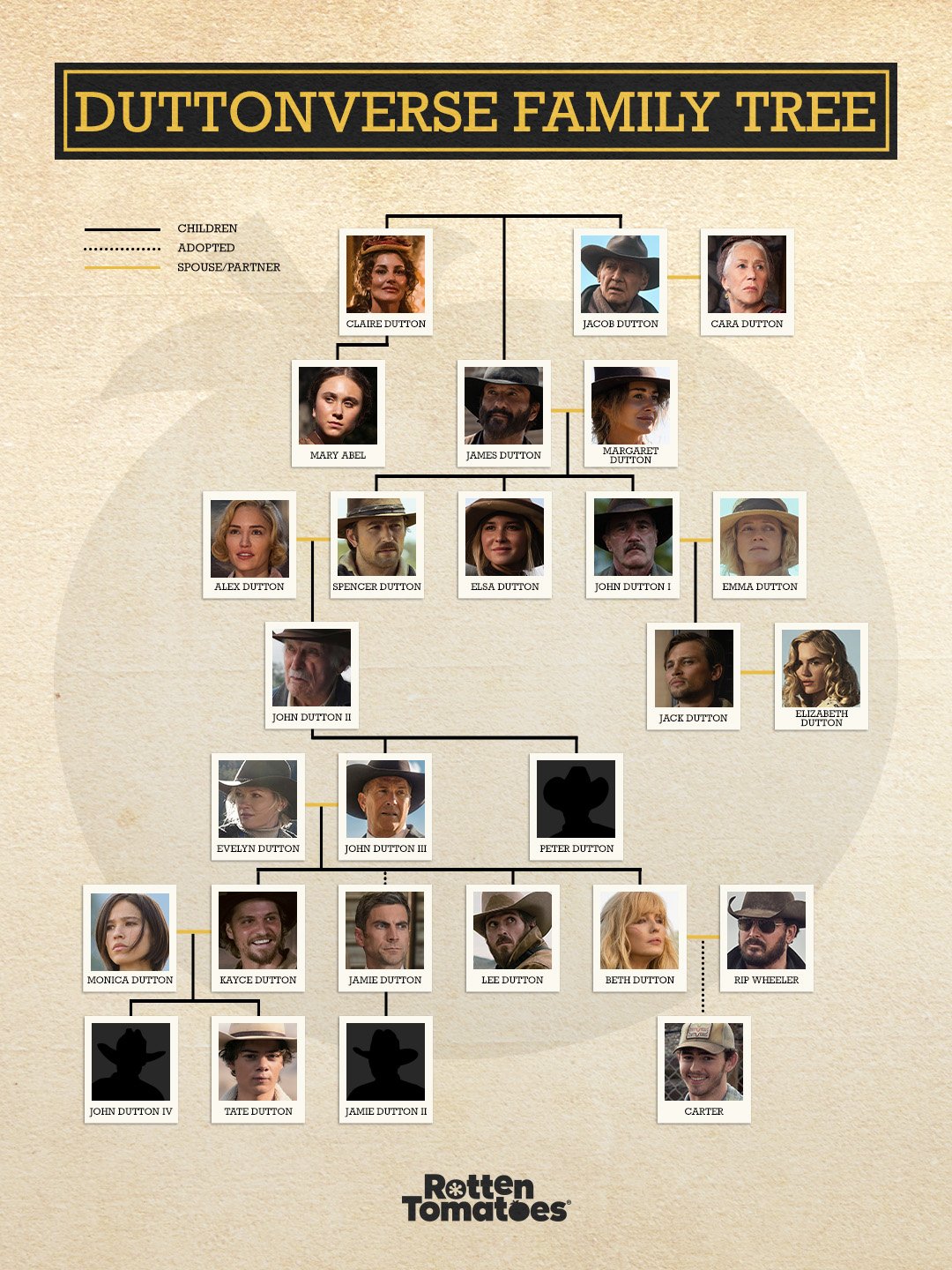 Breaking Down the Duttonverse Family Tree