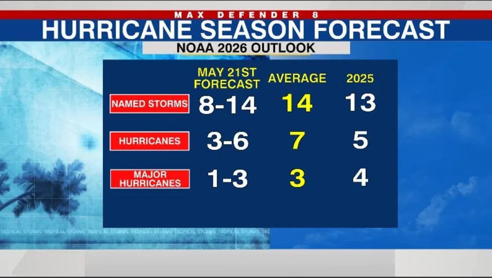 Hurricane Season Starts - What To Know Now