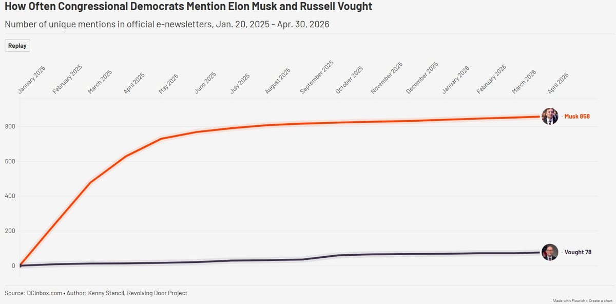 Democrats Told Not To Overlook Russell Vought