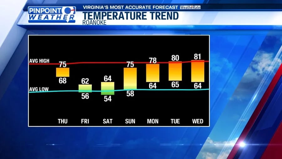 Trending Cooler With Daily Rain Chances
