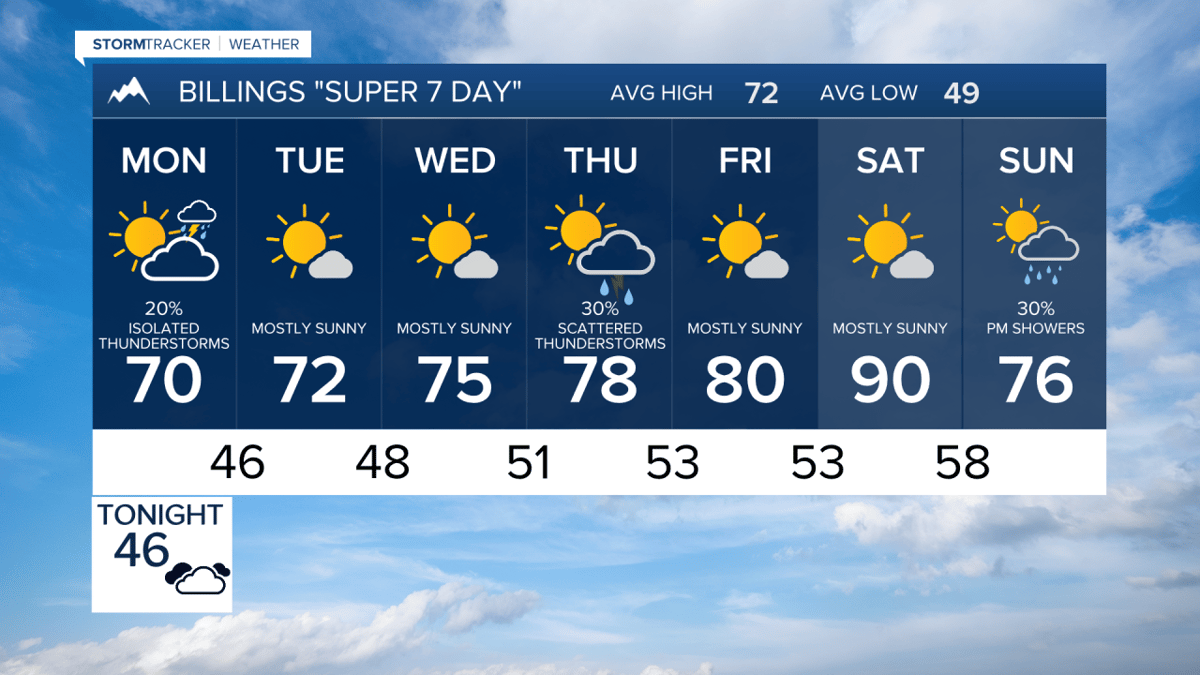 Billings Forecast Points To More Active Weather Ahead