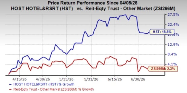 Host Hotels Stock Surges 18.8% - Can It Keep Going?